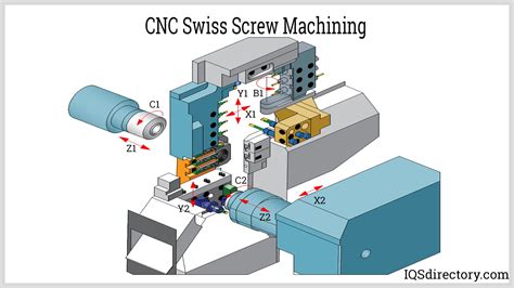 CNC Swiss Screw Machines > Catching small parts 